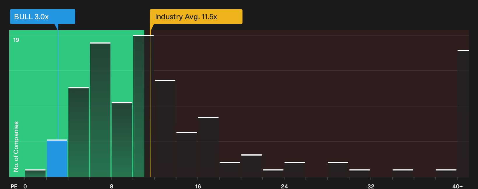 IDX:BULL P/E Ratio as at Oct 2026