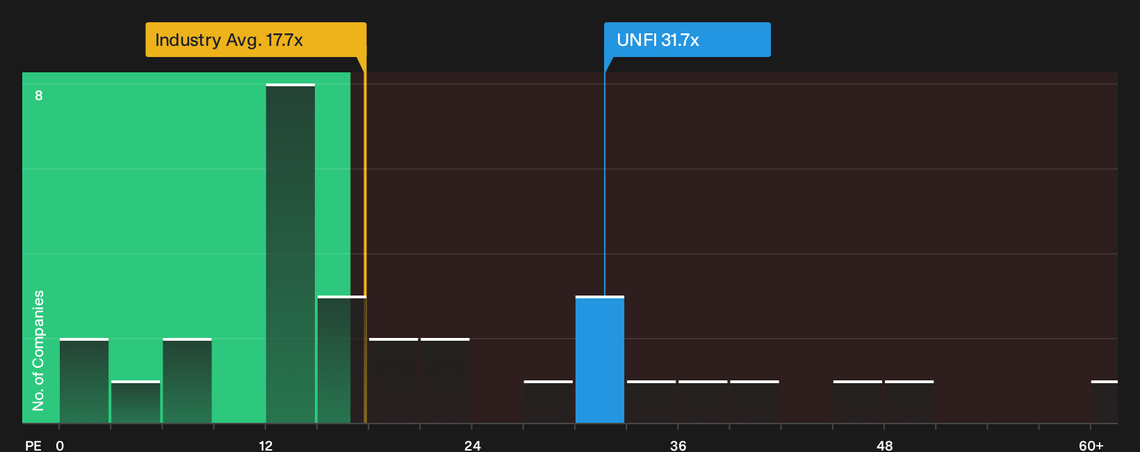 NYSE:UNFI P/E Ratio as at Sep 2026