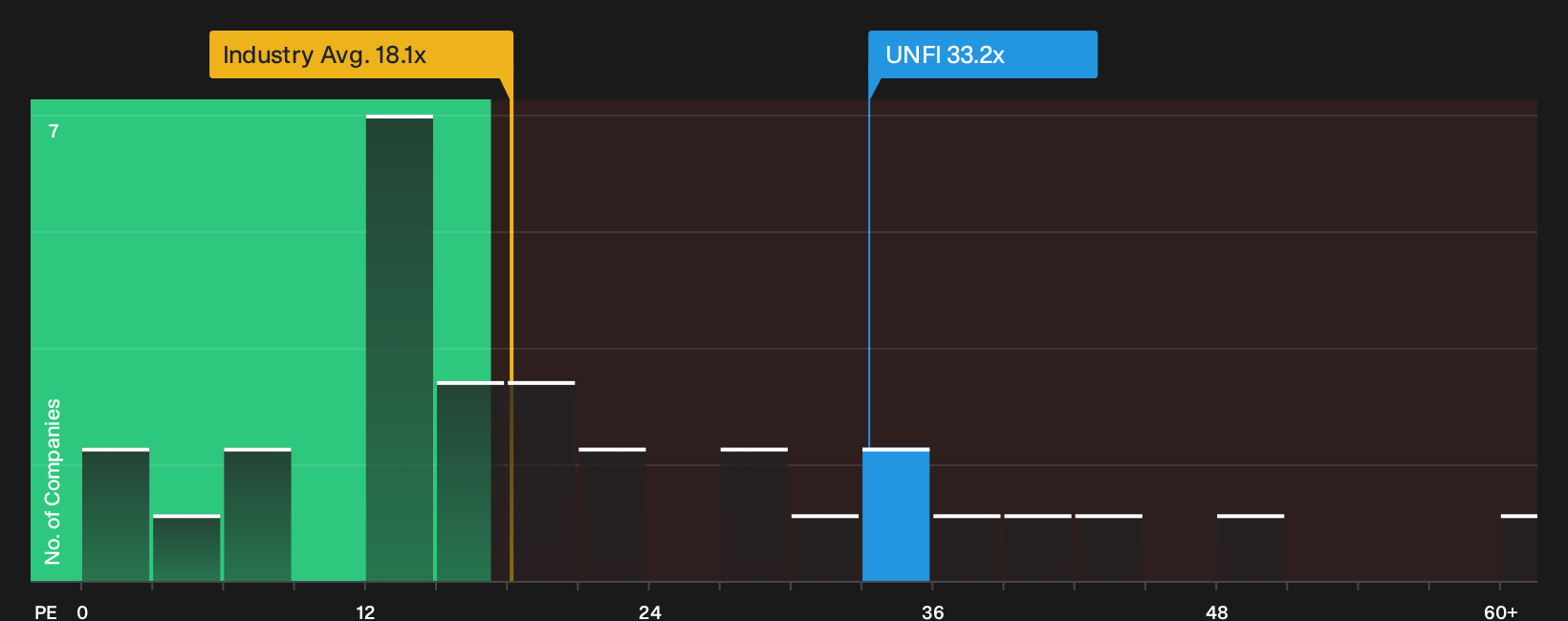 NYSE:UNFI P/E Ratio as at Sep 2026