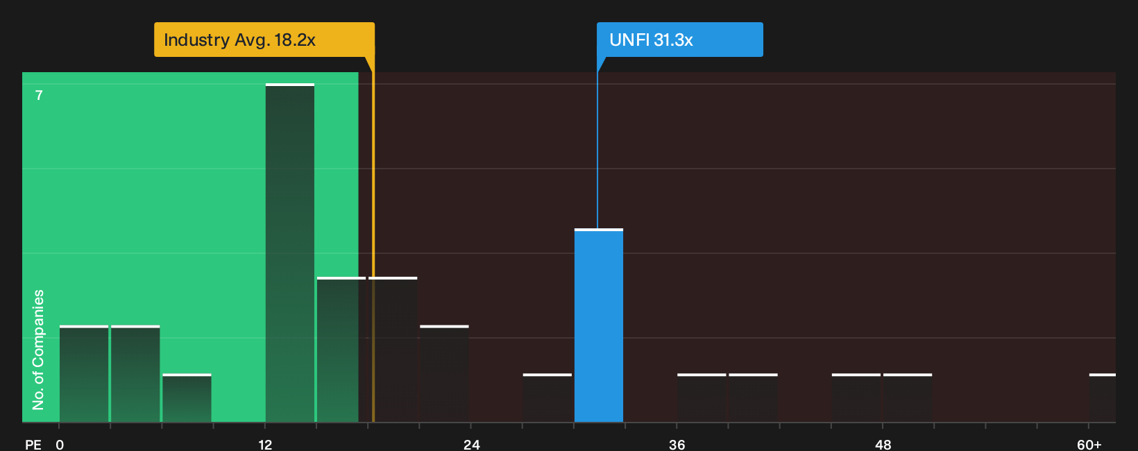 NYSE:UNFI P/E Ratio as at Oct 2026
