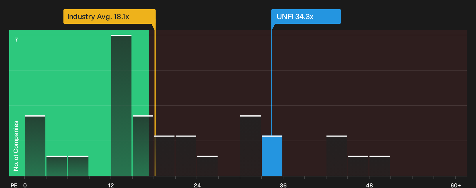 NYSE:UNFI P/E Ratio as at Oct 2026