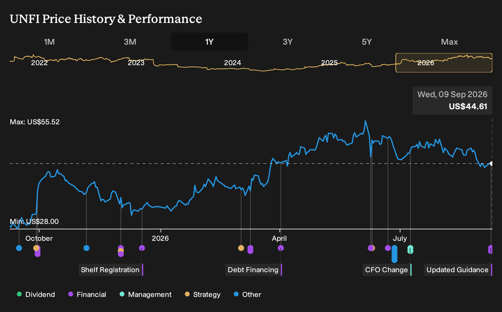 NYSE:UNFI 1-Year Stock Price Chart