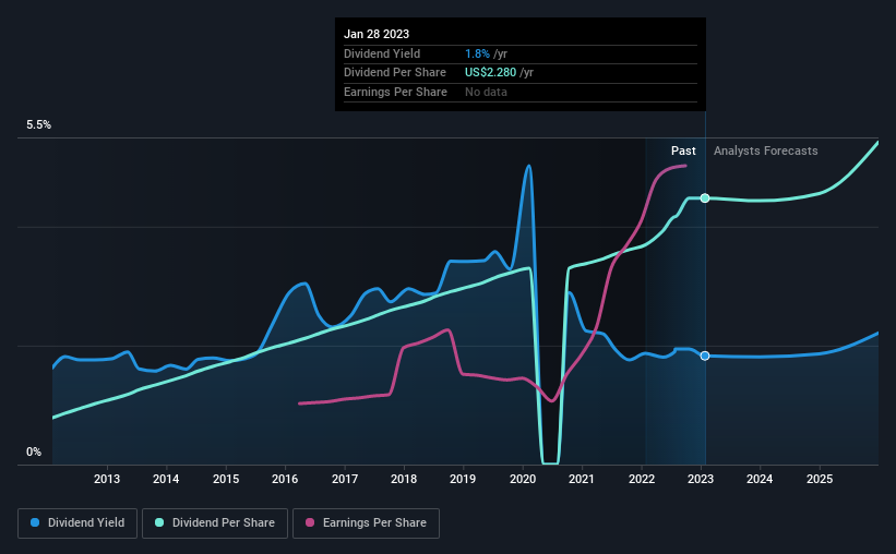 historic-dividend