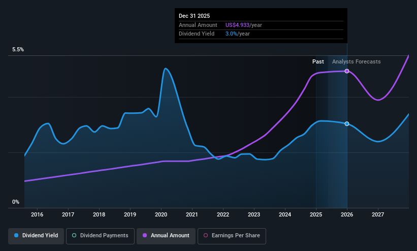 historic-dividend