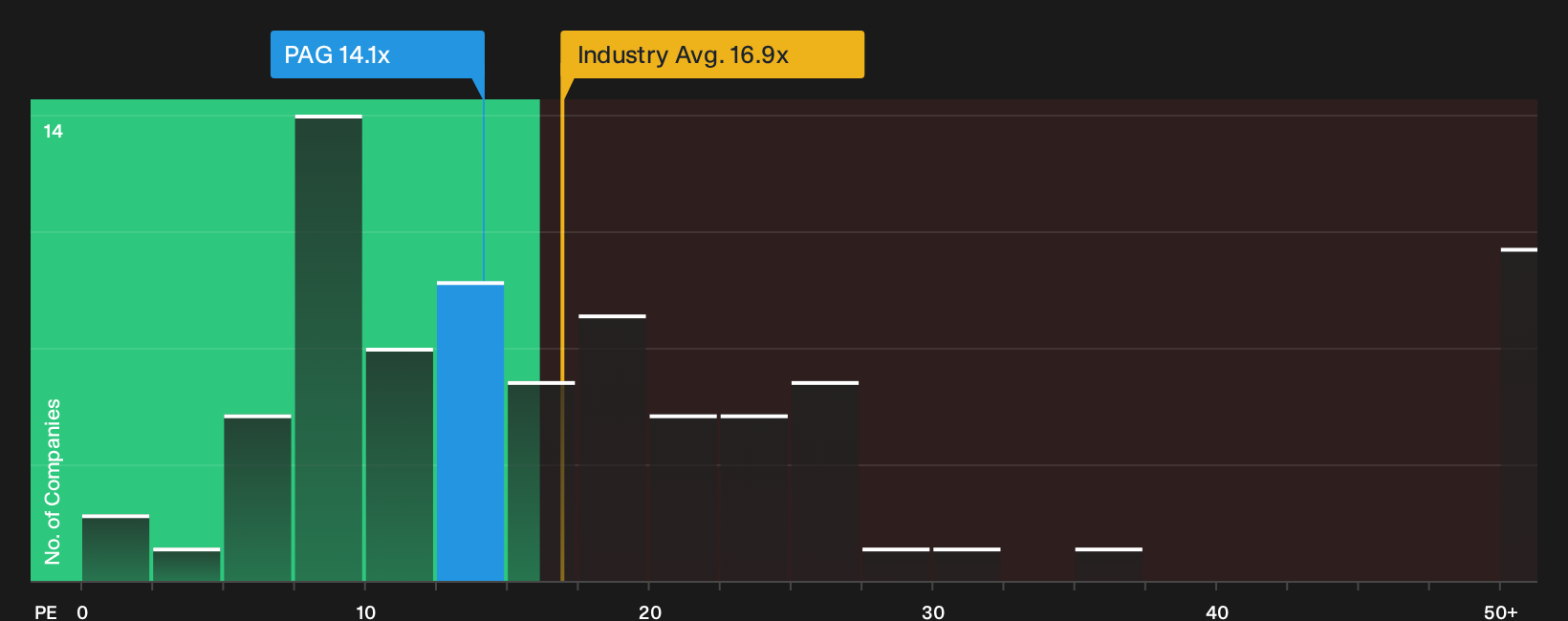 NYSE:PAG P/E Ratio as at Oct 2026