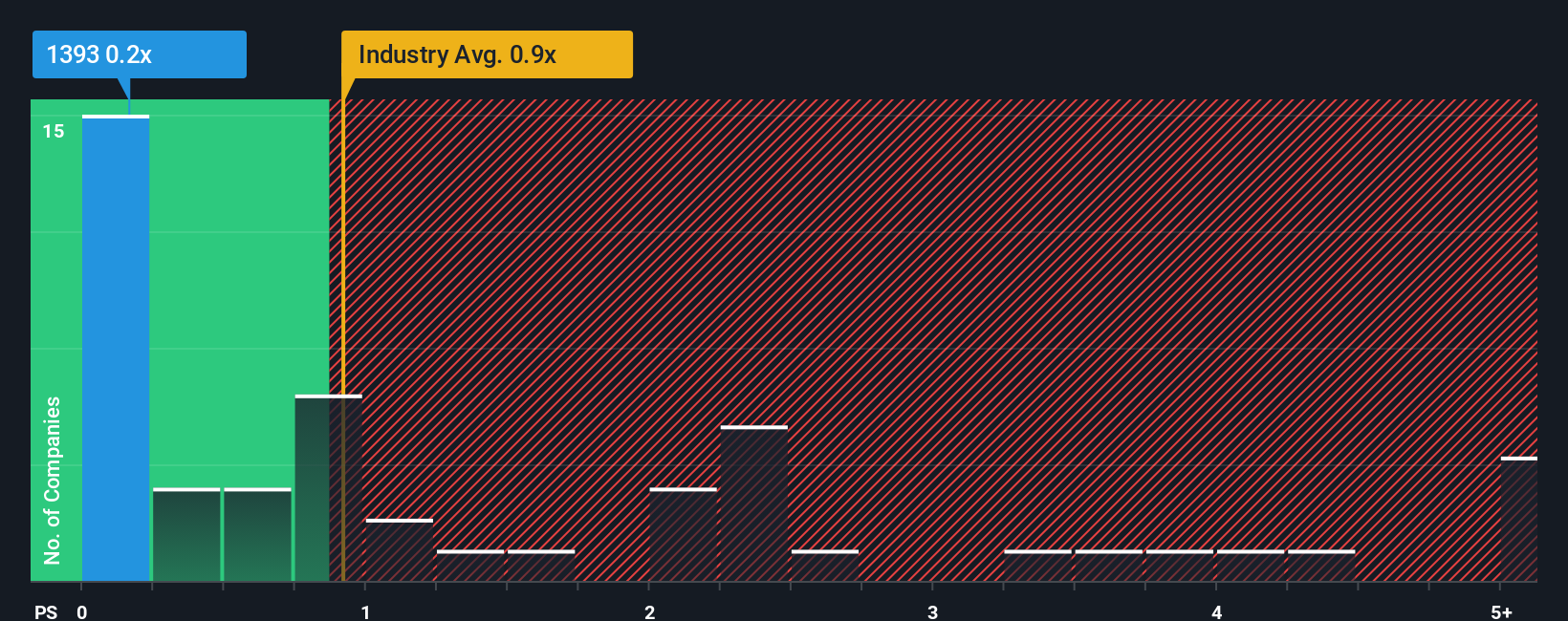 ps-multiple-vs-industry