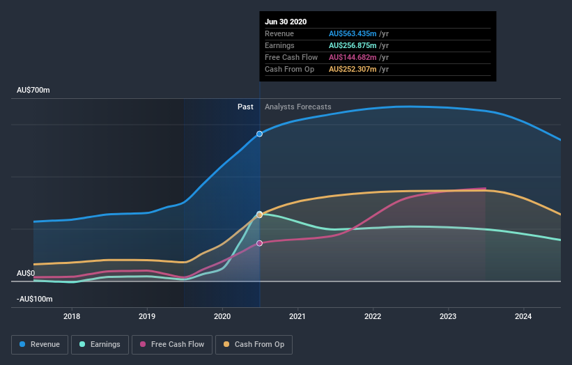 earnings-and-revenue-growth