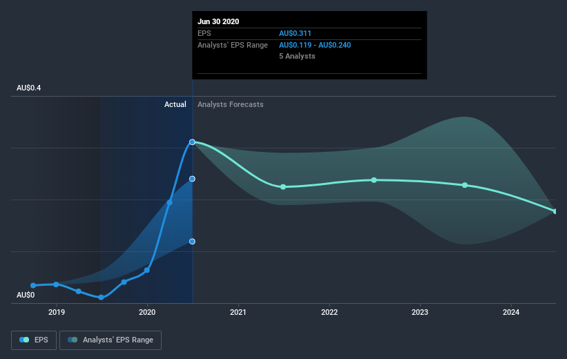 earnings-per-share-growth