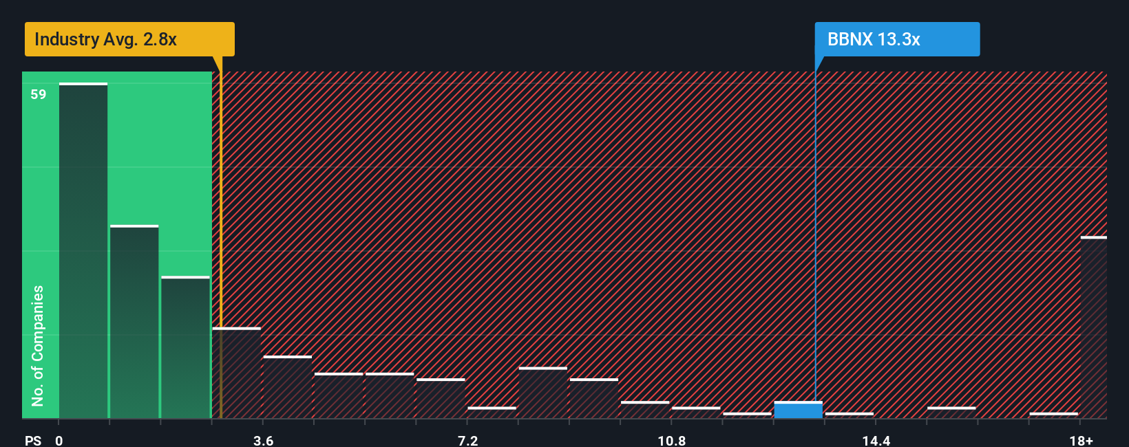 ps-multiple-vs-industry