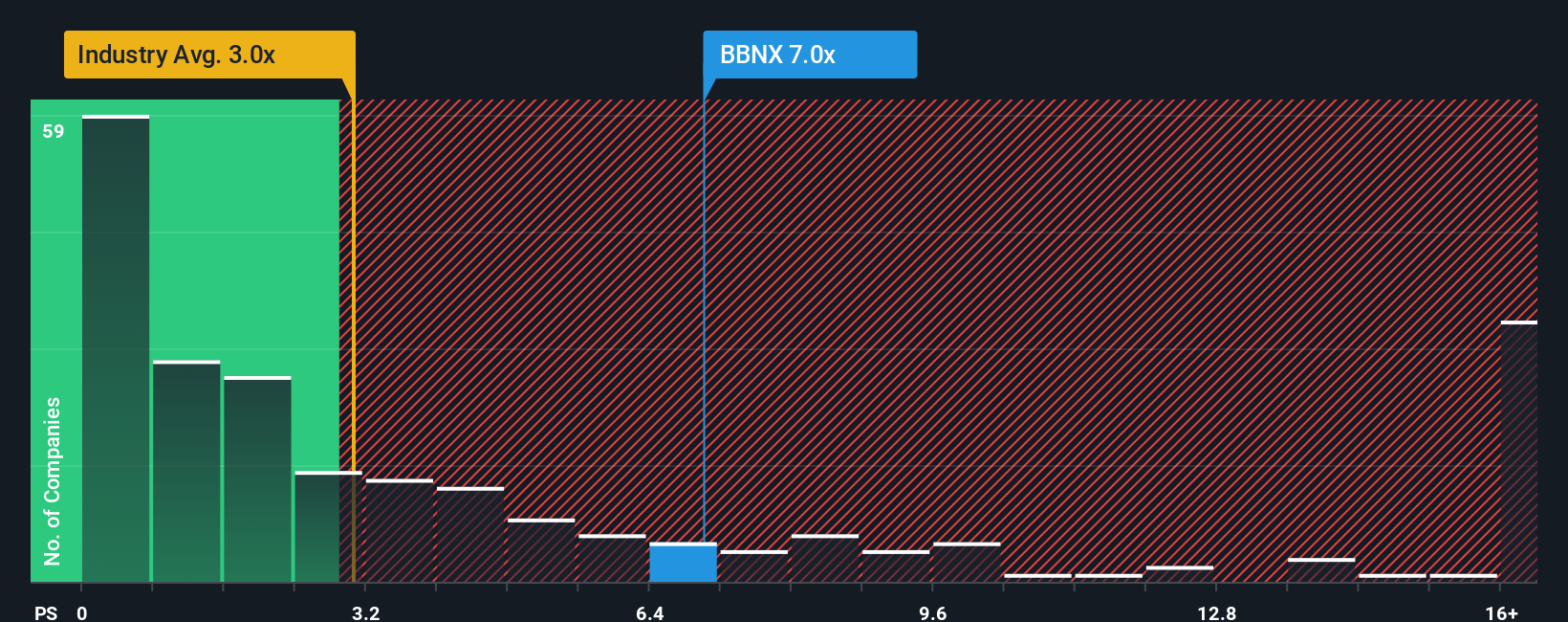 ps-multiple-vs-industry
