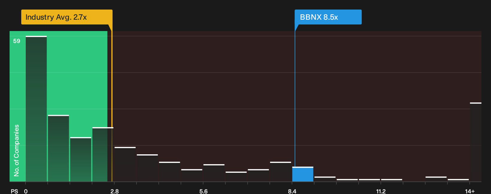 NasdaqGM:BBNX P/S Ratio as at Oct 2026