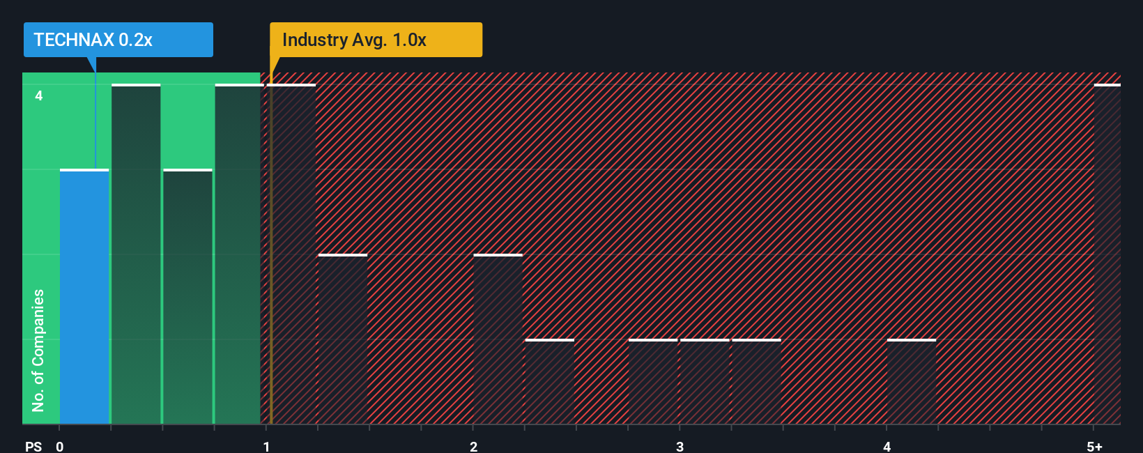 ps-multiple-vs-industry
