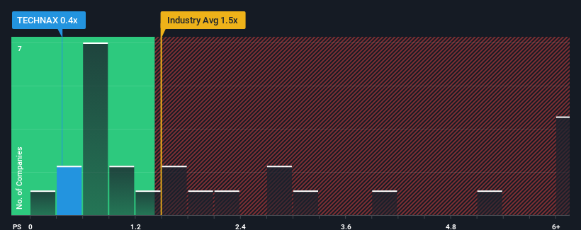 ps-multiple-vs-industry