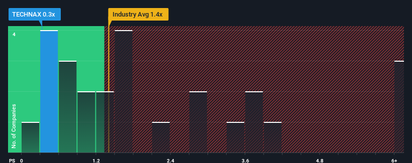 ps-multiple-vs-industry