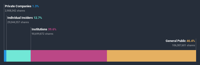 ownership-breakdown