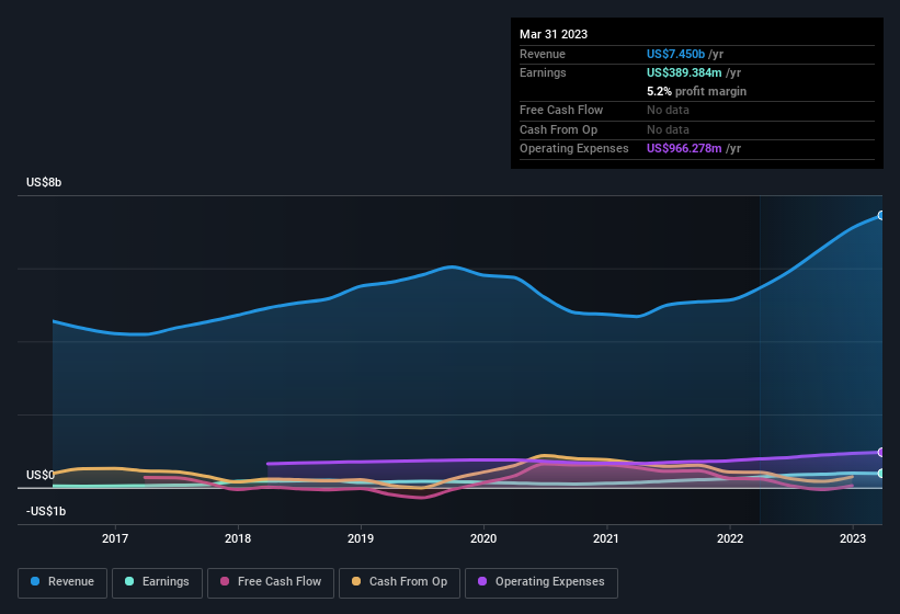 earnings-and-revenue-history