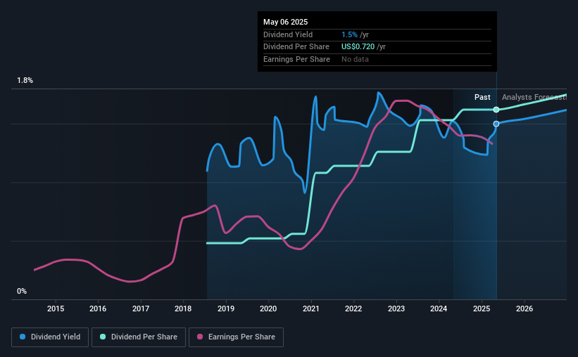 historic-dividend