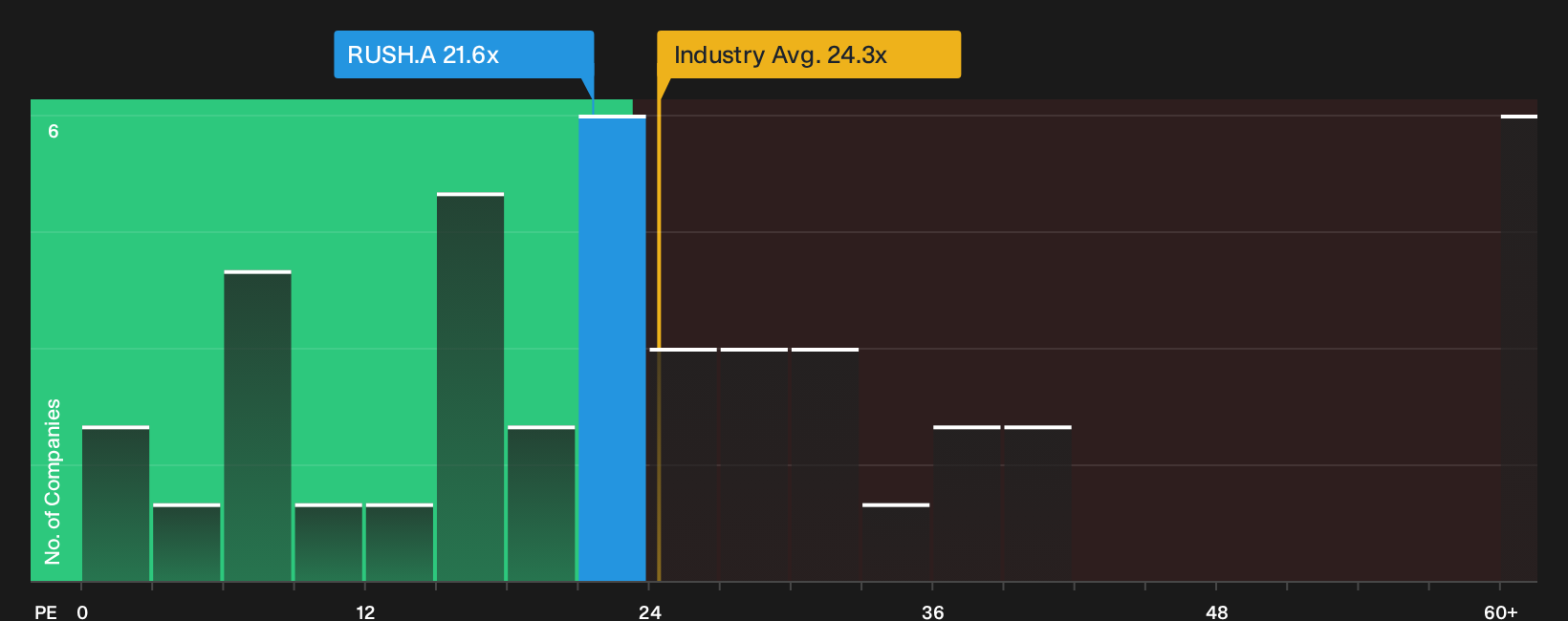 NasdaqGS:RUSH.A P/E Ratio as at Sep 2026