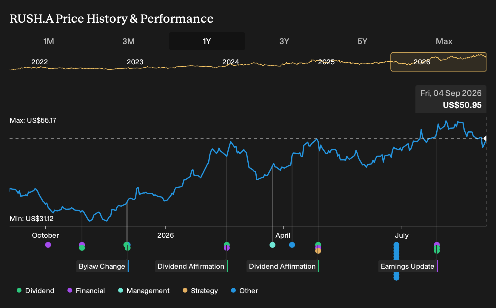 NasdaqGS:RUSH.A 1-Year Stock Price Chart