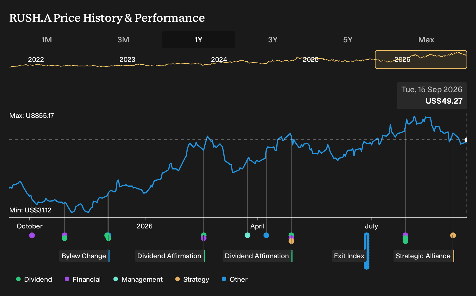 NasdaqGS:RUSH.A 1-Year Stock Price Chart