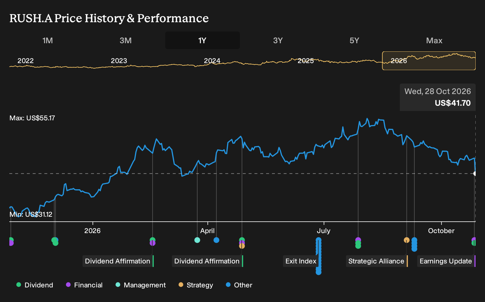 NasdaqGS:RUSH.A 1-Year Stock Price Chart