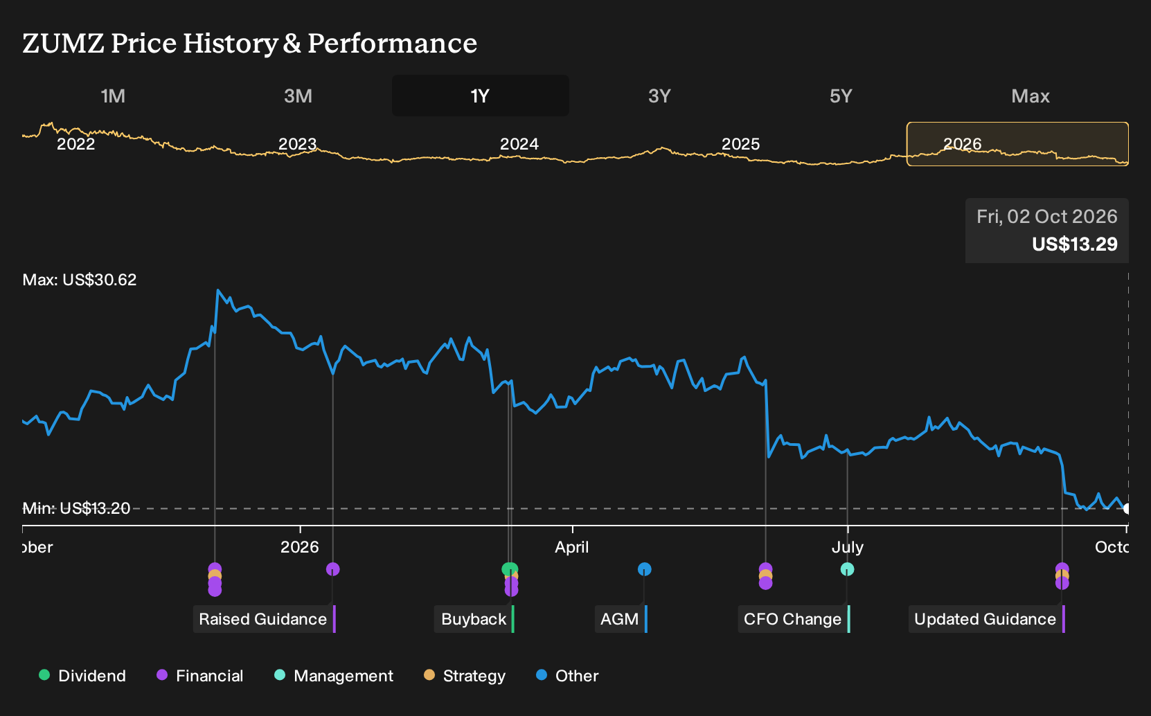 NasdaqGS:ZUMZ 1-Year Stock Price Chart