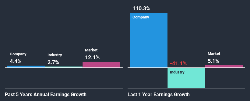 past-earnings-growth