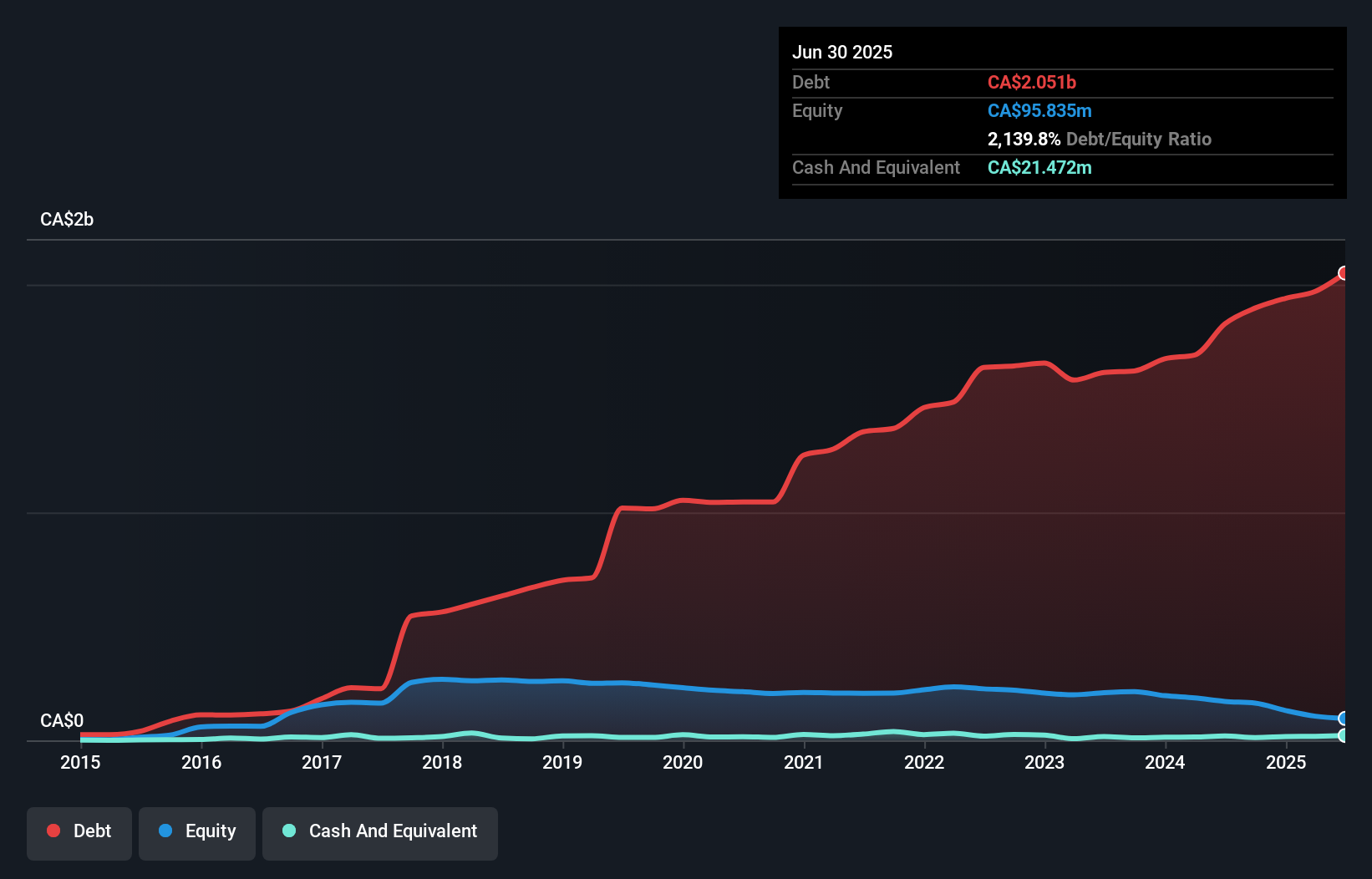 debt-equity-history-analysis