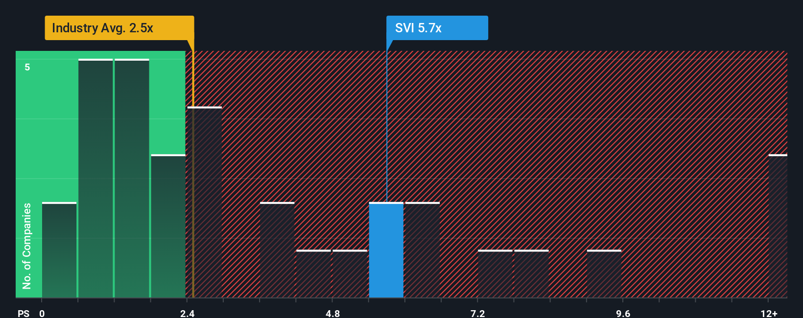 ps-multiple-vs-industry