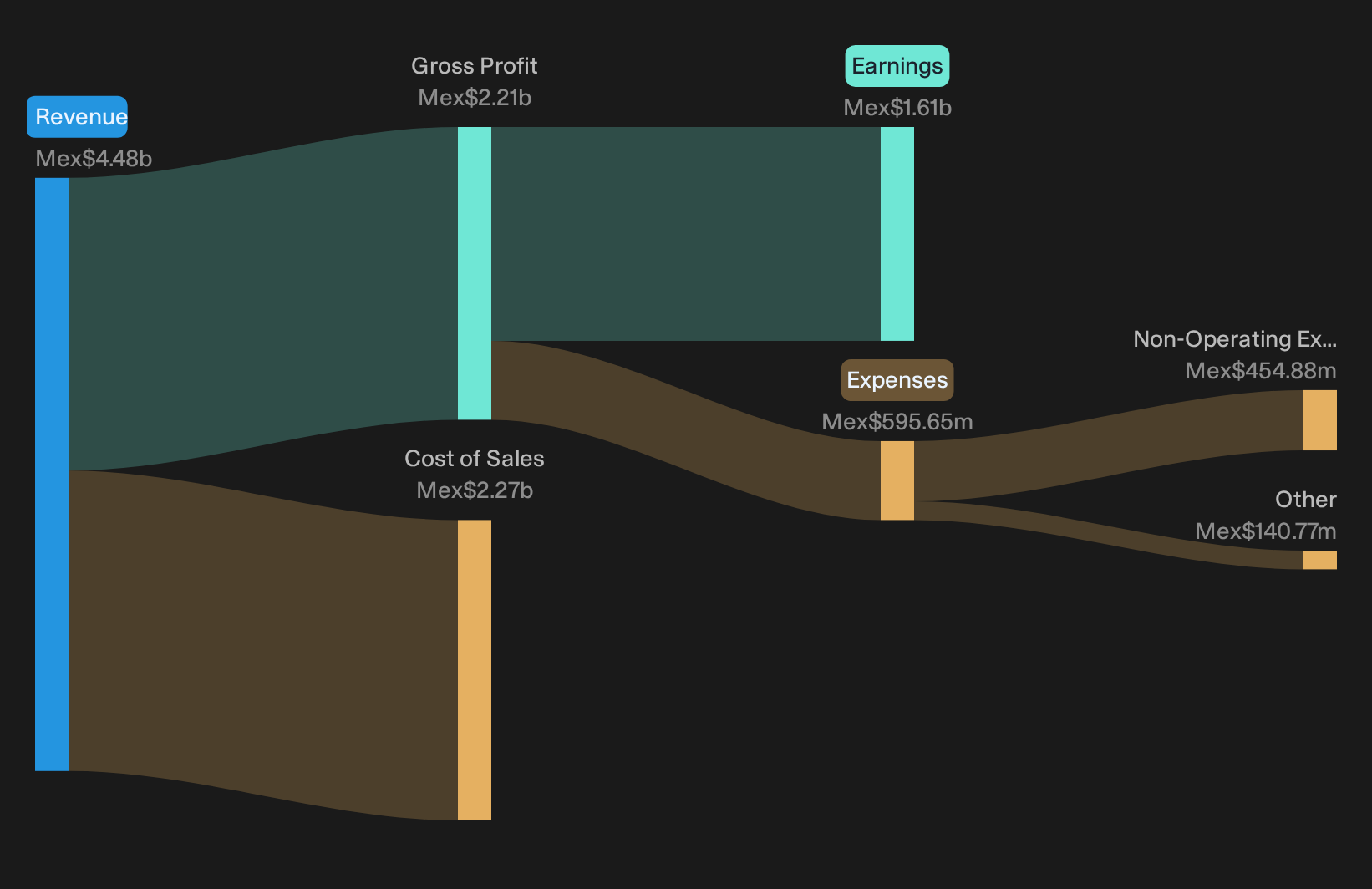 BMV:BOLSA A Revenue & Expenses Breakdown as at Oct 2026