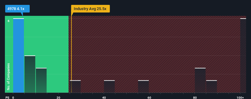 ps-multiple-vs-industry