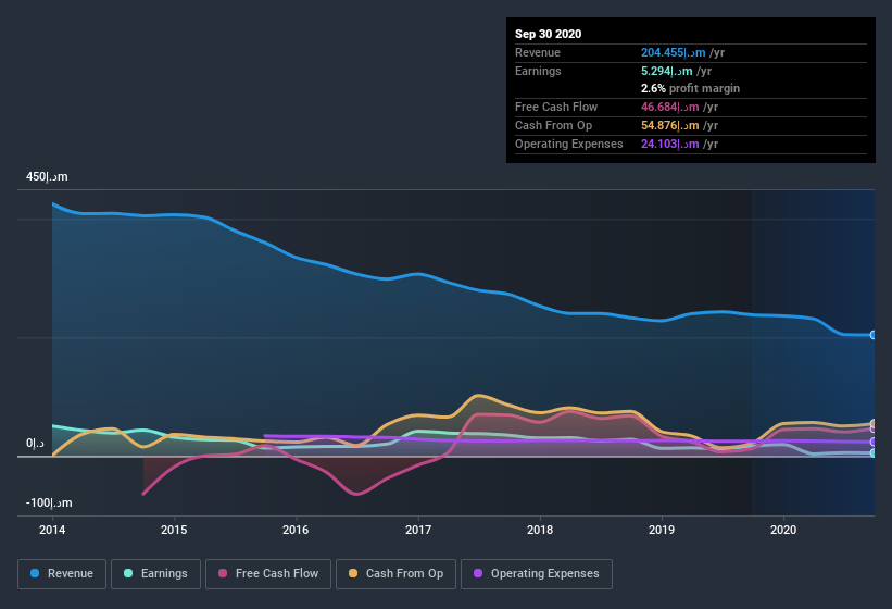 earnings-and-revenue-history