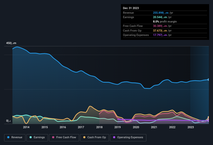 earnings-and-revenue-history