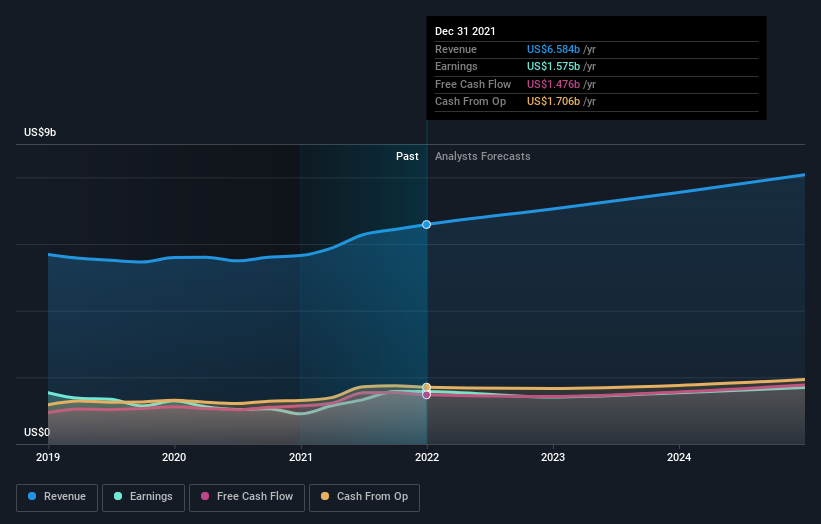 earnings-and-revenue-growth