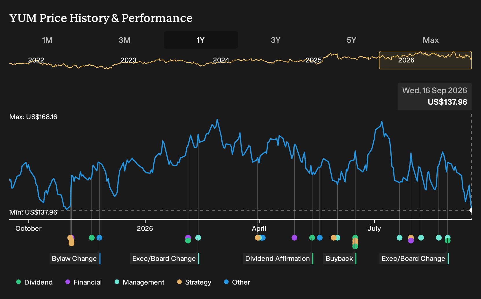 NYSE:YUM 1-Year Stock Price Chart