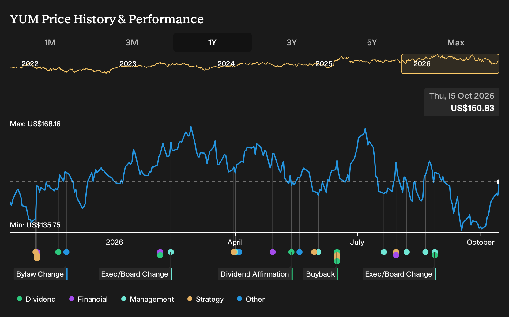 NYSE:YUM 1-Year Stock Price Chart