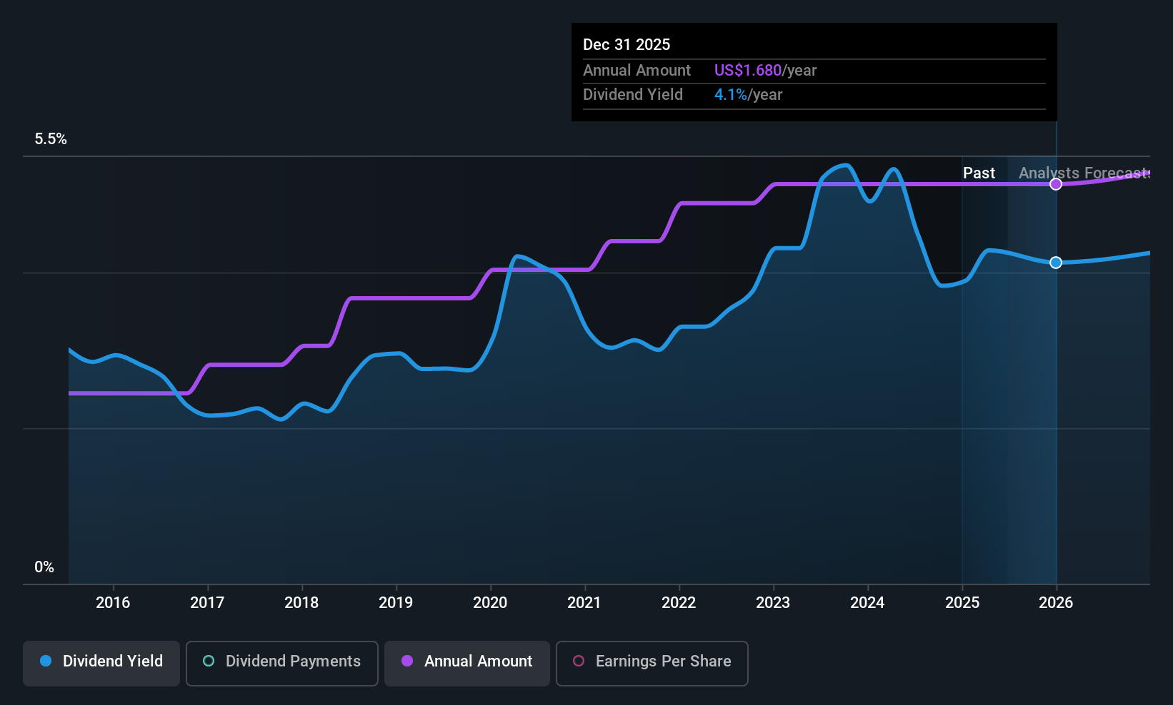 historic-dividend