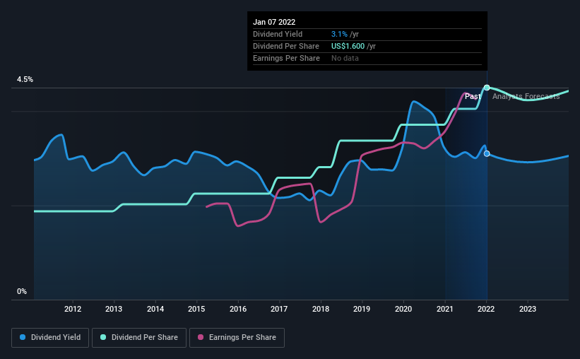 historic-dividend