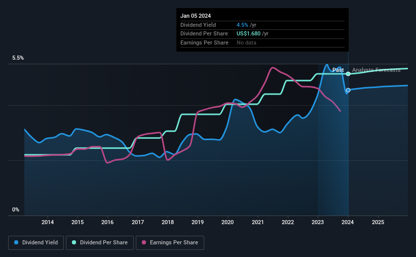 historic-dividend