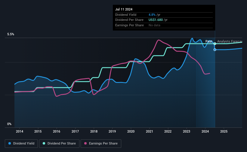 historic-dividend