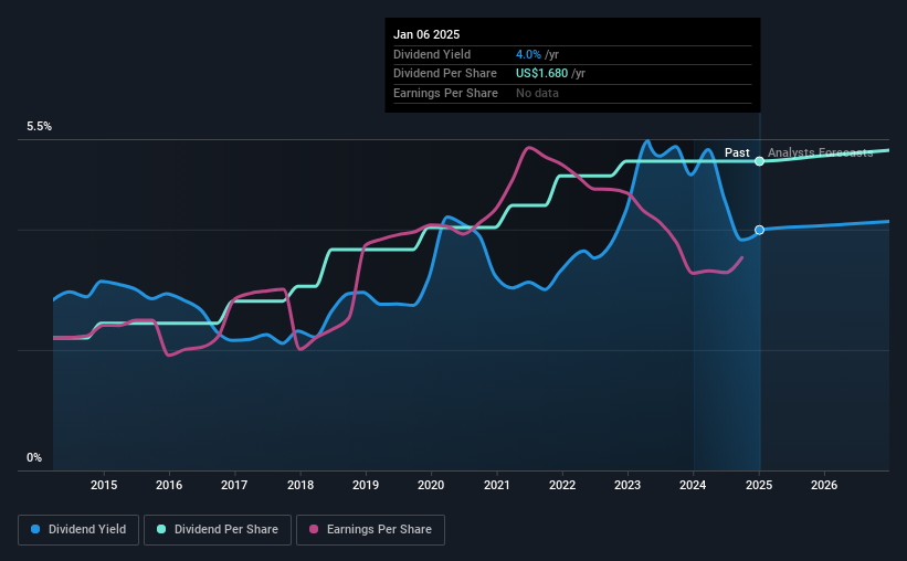 historic-dividend