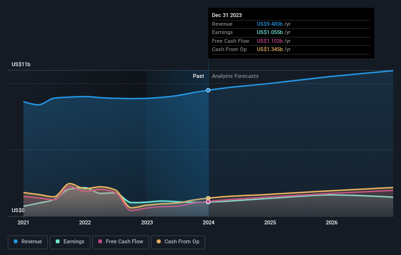 Willis Towers Watson Full Year 2023 Earnings In Line With Expectations