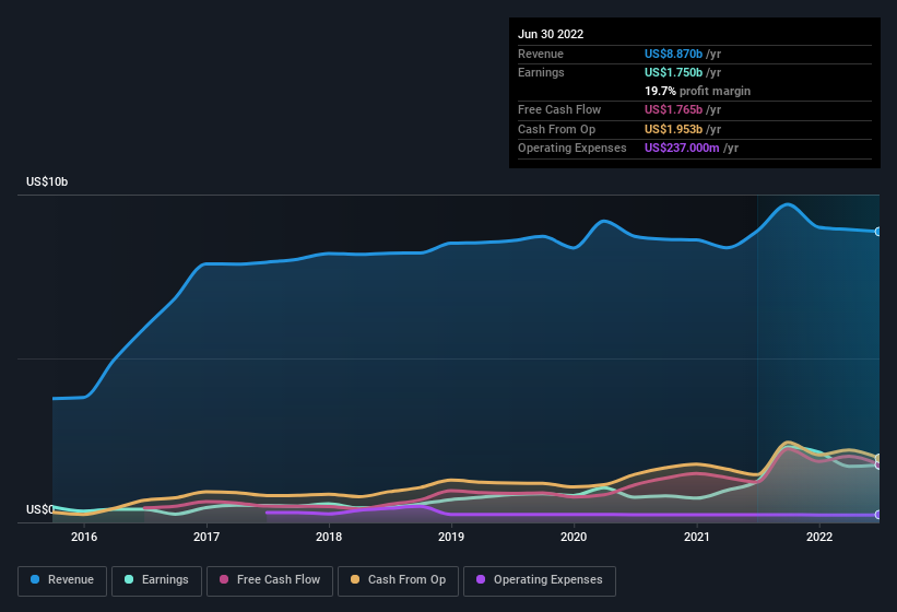 earnings-and-revenue-history