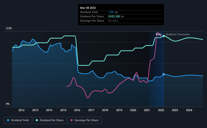 historic-dividend