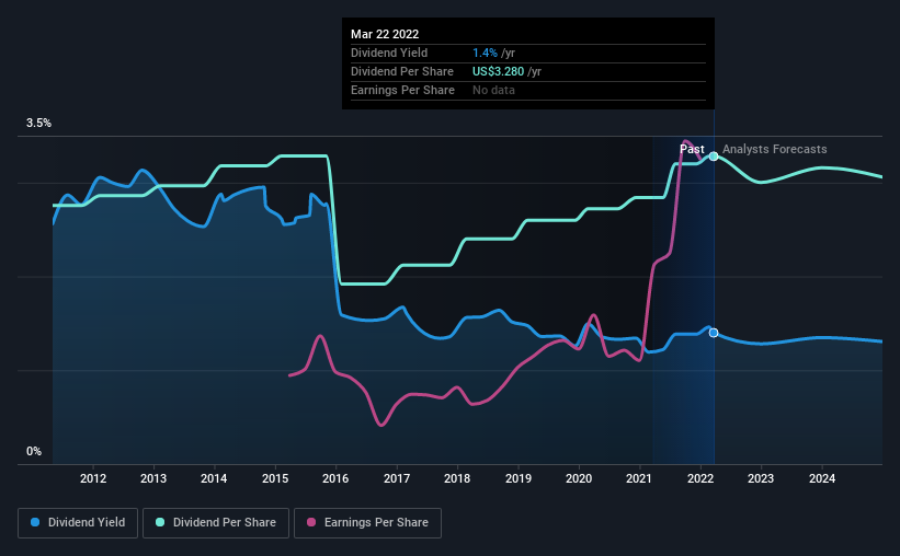 historic-dividend