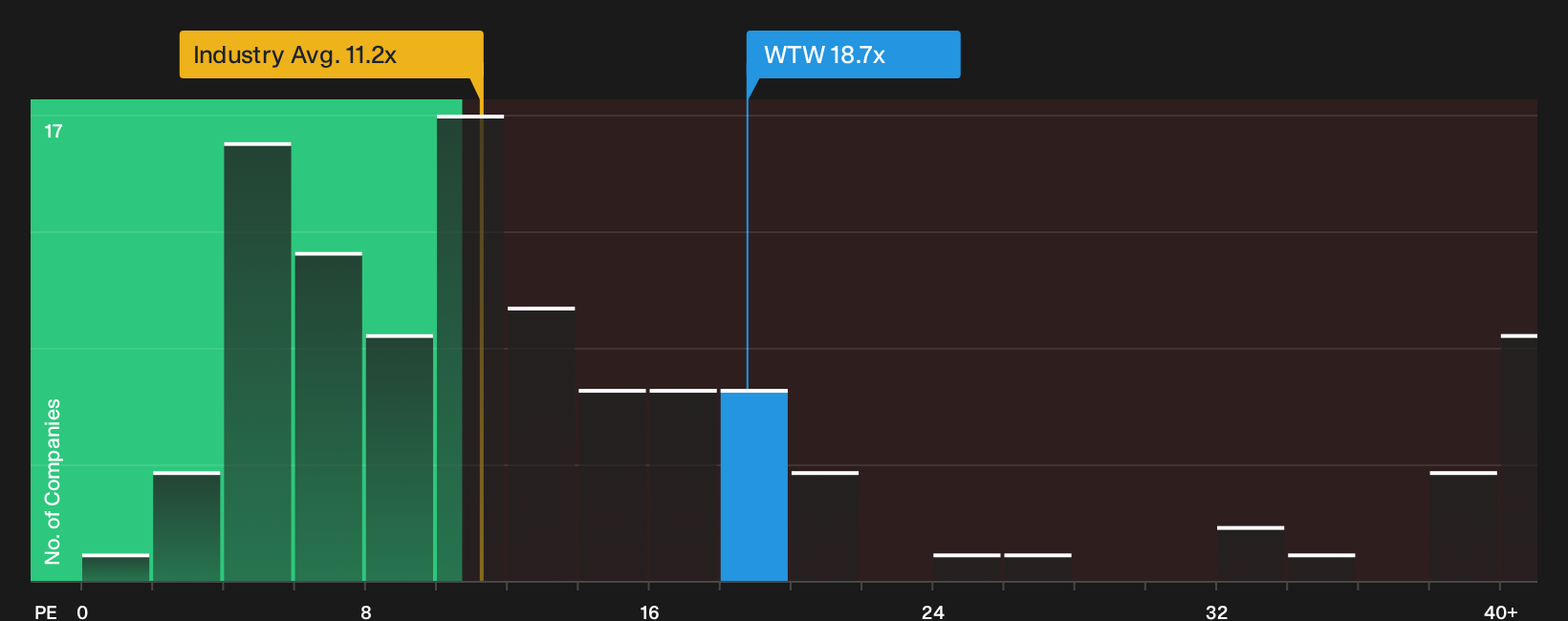 NasdaqGS:WTW P/E Ratio as at Sep 2026