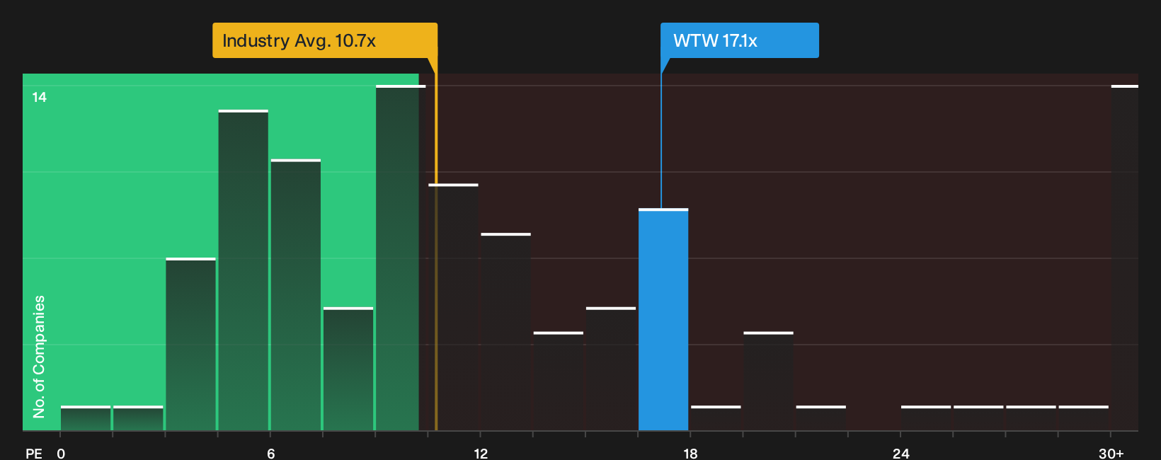 NasdaqGS:WTW P/E Ratio as at Oct 2026