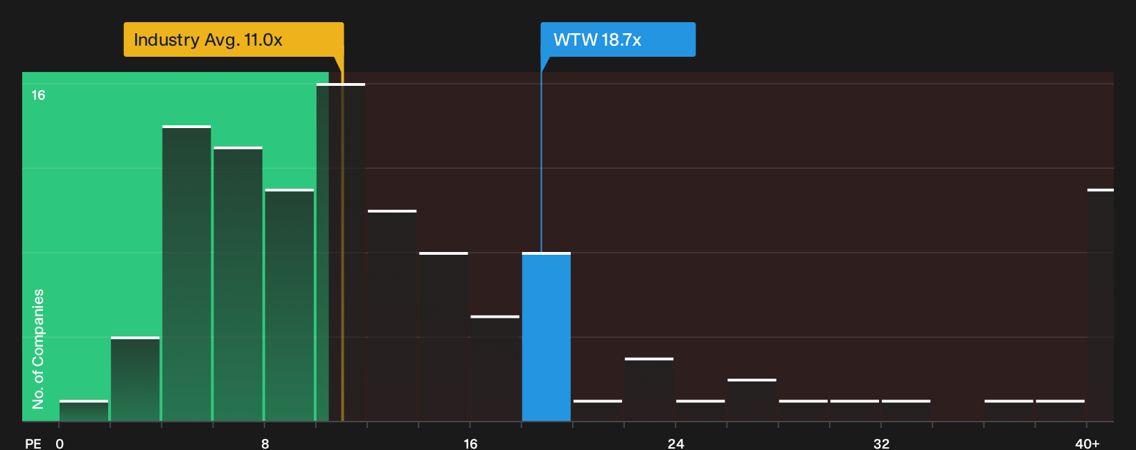 NasdaqGS:WTW P/E Ratio as at Oct 2026
