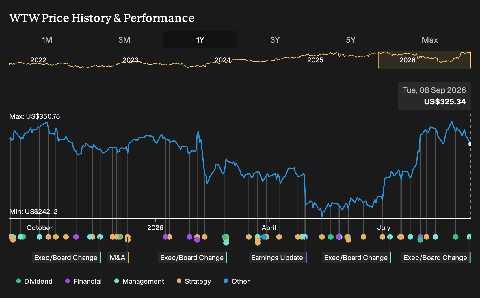 NasdaqGS:WTW 1-Year Stock Price Chart
