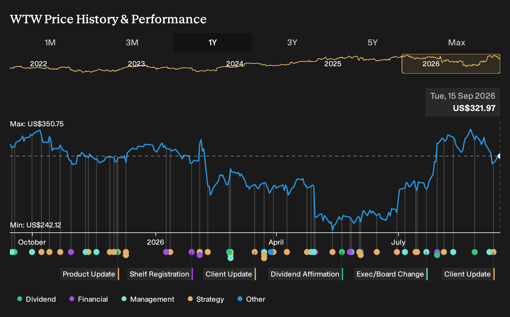 NasdaqGS:WTW 1-Year Stock Price Chart
